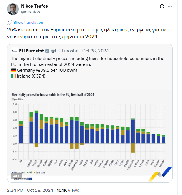 egrammes's tweet photo. Πλησιάζουμε τον ευρωπαϊκό μέσο όρο τιμών ηλεκτρικής ενέργειας (χωρίς να λαμβάνεται υπόψη η αγοραστική δύναμη) και αυτό είναι μία ακόμα «επιτυχία» της κυβέρνησης https://t.co/WyC9bSyxxU