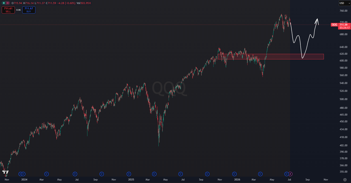 CryptoKaleo's tweet photo. $QQQ 

Local top for stocks / tech.

Dip down and retest the spring range, convince everyone the "AI bubble is popped and the trade is dead", then run it back turbo to new highs. https://t.co/1eGP5z4jM0