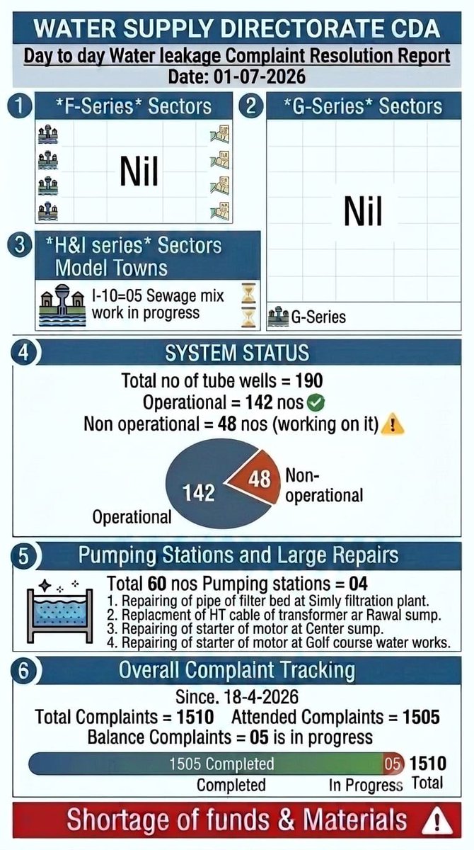 CDAthecapital's tweet photo. CDA Water Supply Directorate Progress Report:

The Water Supply Directorate has achieved a 99.6% complaint resolution rate over the last few months. https://t.co/tM4ti5UrEJ