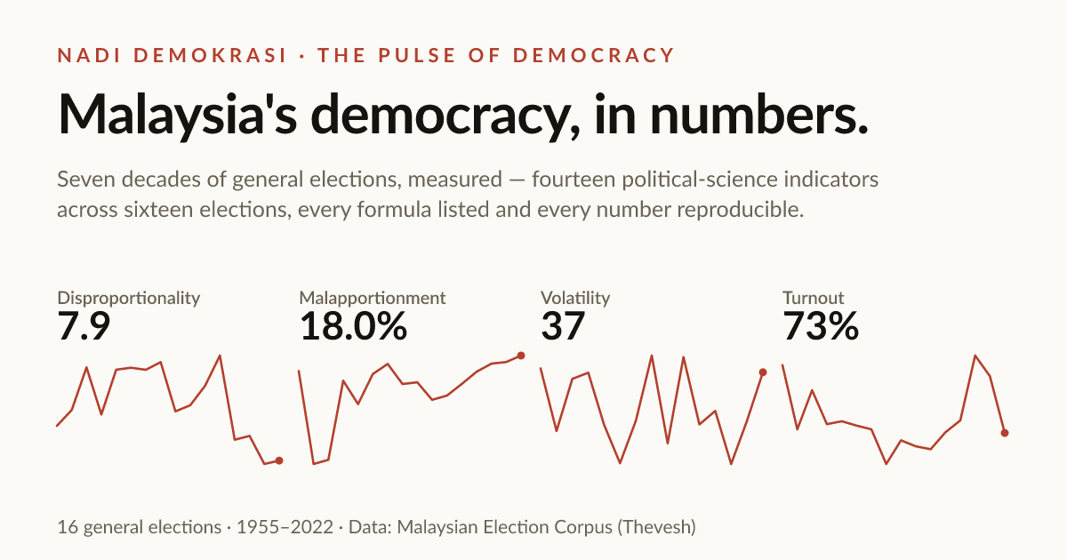 zachtheyek's tweet photo. How healthy is Malaysia's democracy?

I built Nadi Demokrasi — a single, live, unified dashboard that measures seven decades of general elections (1955–2022) with the standard tools of political-science. No hot takes, just numbers, every formula shown. 🧵 https://t.co/CkslARkcdR
