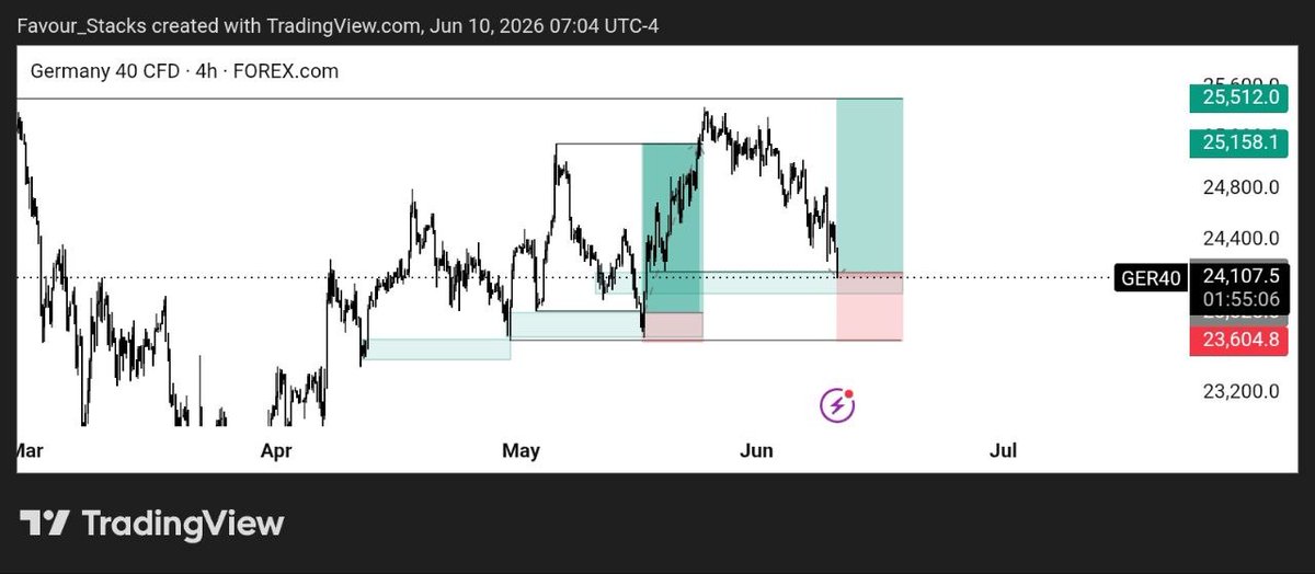 favour99677's tweet photo. First trade of the month.
July is looking promising 
$Ger40 buy 
2rr+ 

STACK$ https://t.co/GLOWC4lbmv