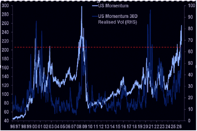 Marcelauto's tweet photo. The 30-day realized volatility on US Momentum stocks hit 63.9.

Only seen before during the TMT bust, the financial crisis, and the post-Covid surge.

High MOMO volatility usually signals big shifts are happening.

Source: MS QDS https://t.co/UEql5SP7Qe