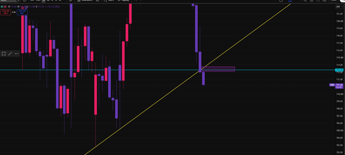 Caysen22's tweet photo. $QQQ broke the 3-touch trend line. If we form and hold a 15M bearish FVG, we could see a much larger move lower. 📉 https://t.co/ItBbDjMZnK