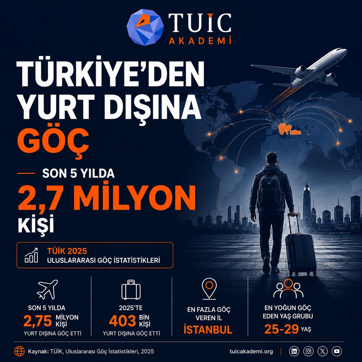 tuicakademi's tweet photo. Son 5 yılda çoğunlukla 25-29 yaşındaki 2.7 milyon kişi Türkiye’den yurtdışına göç etti. https://t.co/tjFNgiGHCb