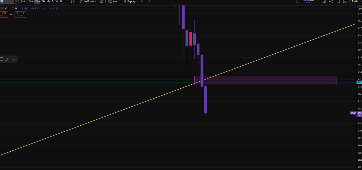 Caysen22's tweet photo. $QQQ broke the 3-touch trend line. If we form and hold a 15M bearish FVG, we could see a much larger move lower. 📉 https://t.co/ItBbDjMZnK