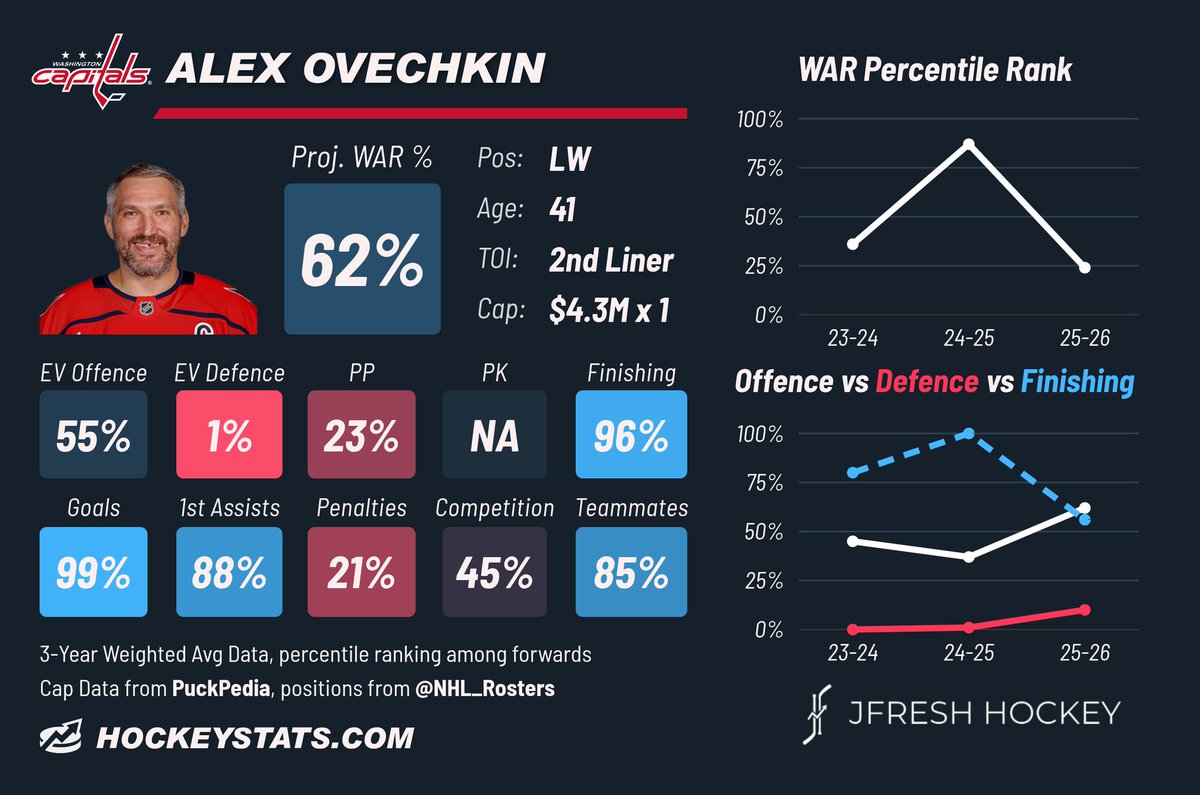 JFreshHockey's tweet photo. Alex Ovechkin, signed 1x$4.3M by WSH, is Alex Ovechkin https://t.co/omUklkcvru