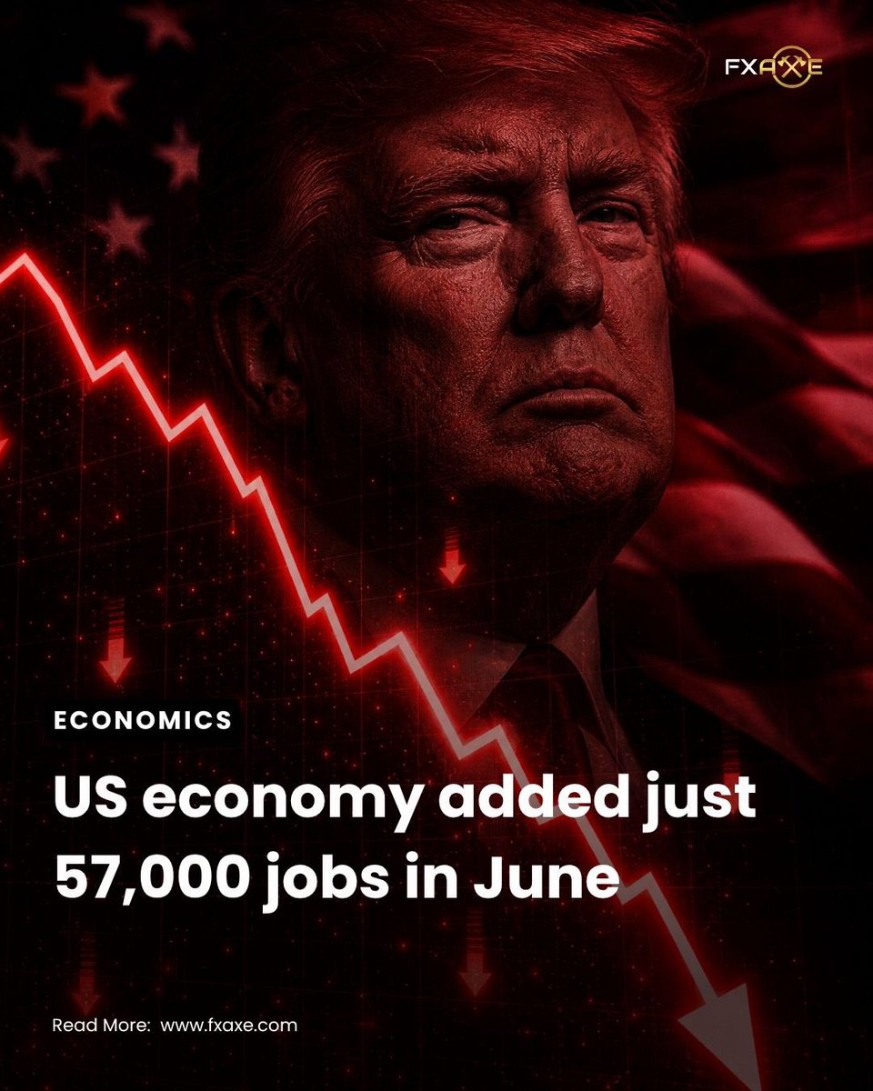 FXAxeOfficial's tweet photo. 🚨JUST IN: Only 57,000 jobs were added in June vs 110,000 expected, down sharply from 172,000 in May. High rates and slower hiring are the main drivers with AI possibly starting to affect some white-collar roles too.

#USEconomy #NFP #StockMarket #FederalReserve https://t.co/h0teqVyHau