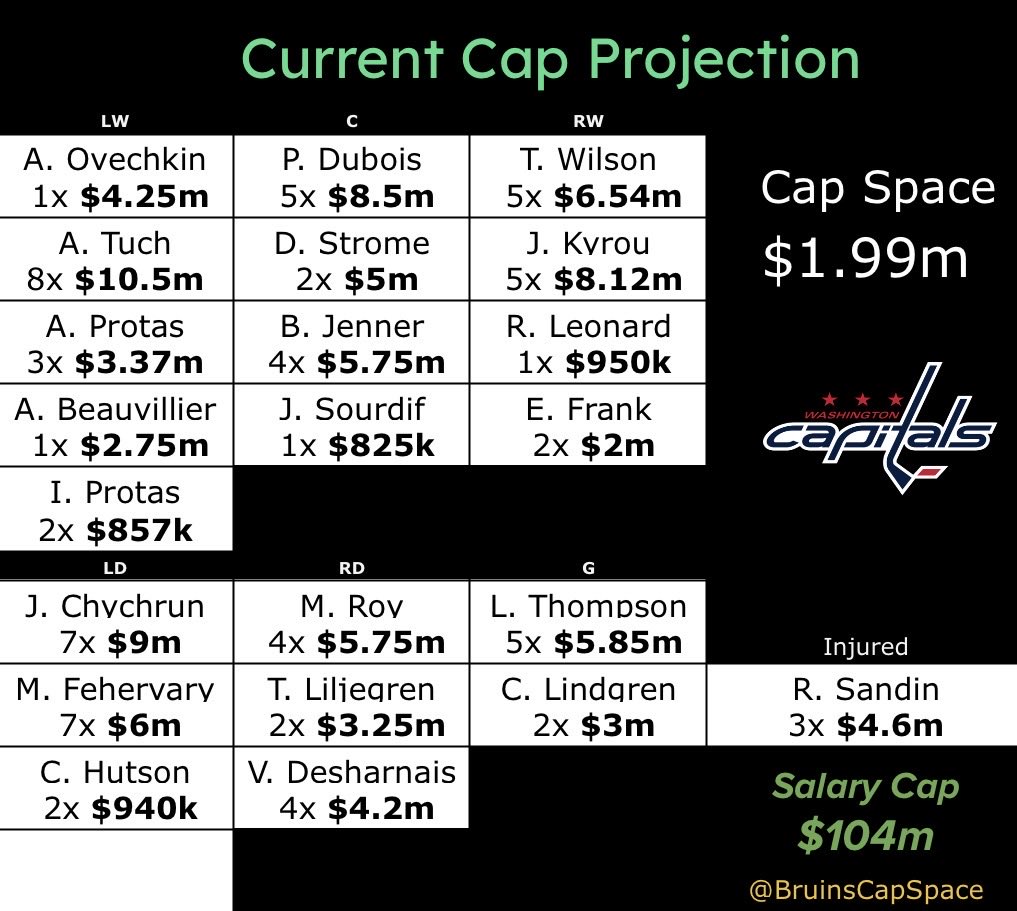 BruinsCapSpace's tweet photo. Eastern teams going for heavier approach to roster building this year https://t.co/10WRU18hZQ