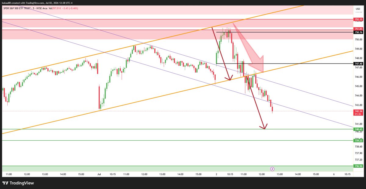 KaktusOptions's tweet photo. $SPY $SPX update
🧐 https://t.co/GylW7vjs2b