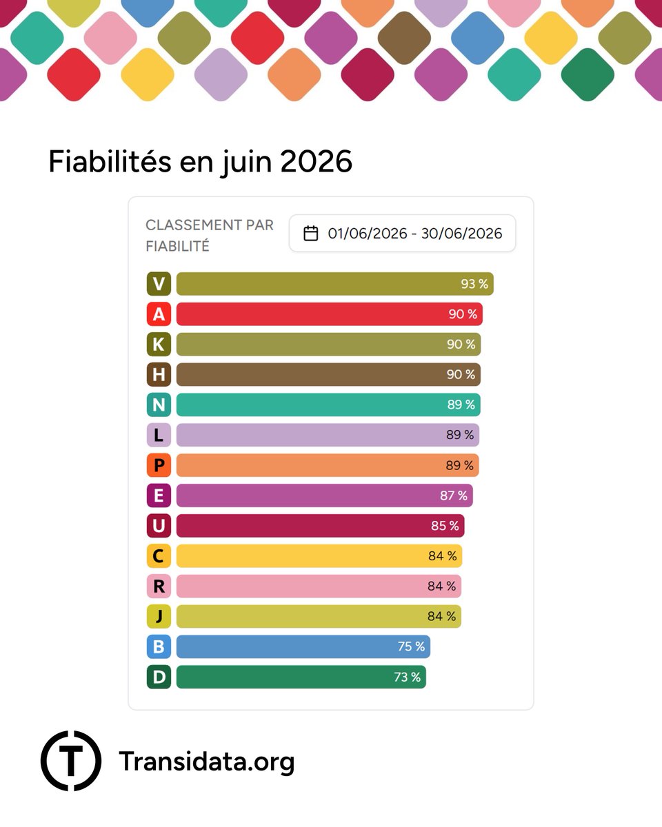 Transidata's tweet photo. Quelles lignes RER et Transilien ont été les plus et moins fiables en juin ? Voici les résultats des calculs, après avoir quotidiennement suivi tous les trains.
La fiabilité est une estimation du pourcentage de voyageurs à l’heure. 📊 https://t.co/clR1ucYMgS
