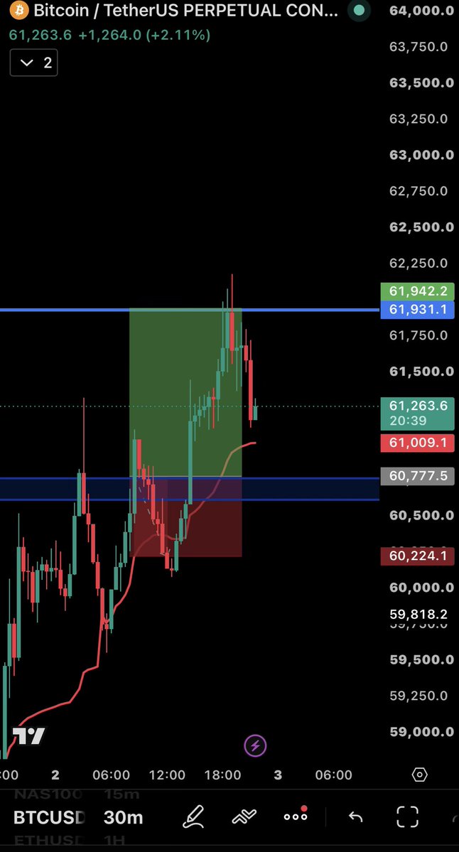 NinjaAliya's tweet photo. $BTC

TP WAS HIT😂 https://t.co/Uiq6DedOtE