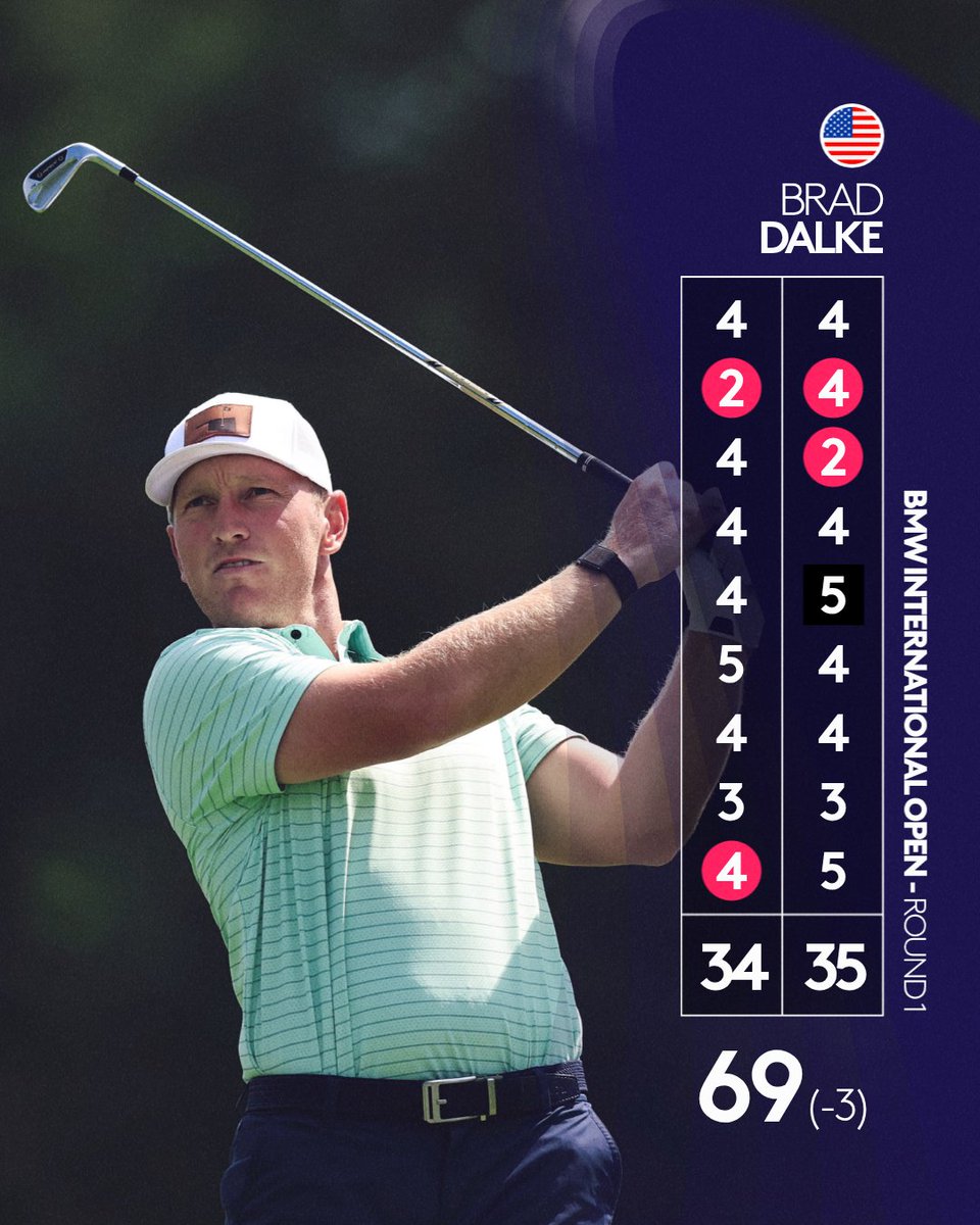 DPWorldTour's tweet photo. Brad Dalke shoots an opening round of 69 (-3) 👊

Four birdies, 13 pars and ready to go again tomorrow! 

#BMWInternationalOpen https://t.co/imftf1FXJ3