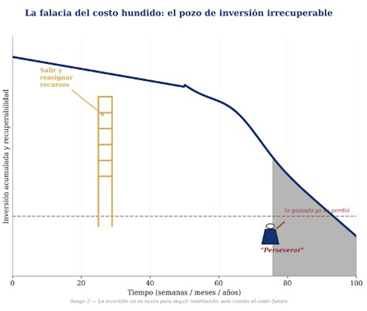 vladimirpetit's tweet photo. Reflexión politica para estos días.

La falacia del costo hundido es la tendencia a seguir invirtiendo recursos -dinero, tiempo, esfuerzo, vidas, capital político- en un mismo camino, curso de acción, decisión o guerra no porque las perspectivas futuras sean buenas, sino porque ya se ha invertido mucho en ello. La lógica falaz es: ya hemos llegado hasta aquí, no podemos perderlo todo ahora¡. En lugar de evaluar si continuar haciendo lo mismo es la mejor opción de cara al futuro, se toma la decisión de seguir para justificar la inversión pasada.
Los costos irrecuperables son, técnicamente, irrelevantes para decisiones actuales. Este sesgo se explica por la dificultad humana de admitir un error y por la creencia de que quien ha iniciado una acción debe continuarla para justificar su decisión inicial. Es uno de los errores más peligrosos y comunes en la política. En política, precisamente, se ve agravado por:
-El ego del liderazgo. Admitir que un proyecto insignia no termina de coronar…a pesar de que merece coronar. es un fracaso, lo cual implica emocionalidad y no corrección racional.
-El miedo a la crítica. La oposición y los medios atacarían al Liderazgo por desperdiciar recursos iniciales al cambiar eso curso de acción, aunque continuar implique desperdiciar más tiempo y desgaste.
-La presión pública y emocional. Especialmente en conflictos: no podemos dejar que la muerte de nuestros soldados haya sido en vano. La emoción -legítima- captura la decisión -que debería ser racional.

Ejemplos de esto: Vietnam, Afganistán, el aeropuerto de Castellón, el Petro, Maduro declinando ofertas de USA antes del 03E y permaneciendo en el poder, MCM antes de cambiar elo curso de acción y finalmente retar a primarias.

Lo curioso es que solo hay un antídoto en tres pasos: (i) Separar la figura del decisor original de la del decisor de continuidad para reducir el costo personal del cierre. Esto se hace difícil porque normalmente corre aparejado el sesgo de pensamiento grupal. (ii) Construir narrativas públicas que distingan¨ interrumpir un cueso de accion¨ de ¨fracasar en un curso de accion¨, dando legitimidad al cierre racional o al cambio de curso de acción del cual se trate. (iii) salirse de la ecuación de la decisión y traer nombres nuevos además no controlables por quien sufre el costo hundido (una junta de árbitros, comité de expertos, comisión de veedores etc etc etc). Esto usualmente cambia el faro de atención de la toma de decisión y, por ende, desarticula el ataque en contra e implica un paso adelante. Un nuevo juego, un barajo diferente. Tiempo al tiempo. Repliegue táctico.
Eso es…jugar al revés.

(extracto de mi libro: Los asesinos invisibles del liderazgo, los sesgos y heurísticos)