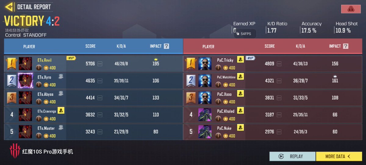Revilftw's tweet photo. Won our first CDM match vs Pandemic eSports 3-0💥, We will play against Rival and i7 on 4th July. https://t.co/PO7mvUWzYH