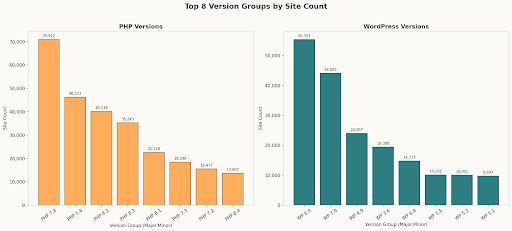 censysio's tweet photo. Over 70% of publicly visible WordPress sites are running outdated PHP. 

Only 14% are on the latest WordPress release. 

Attackers don't need zero-days when this many websites haven't been patched in years. We also dig into a defacement campaign observed going back to 2020. 

Full research: https://t.co/XkATKdxbFG #CensysARC