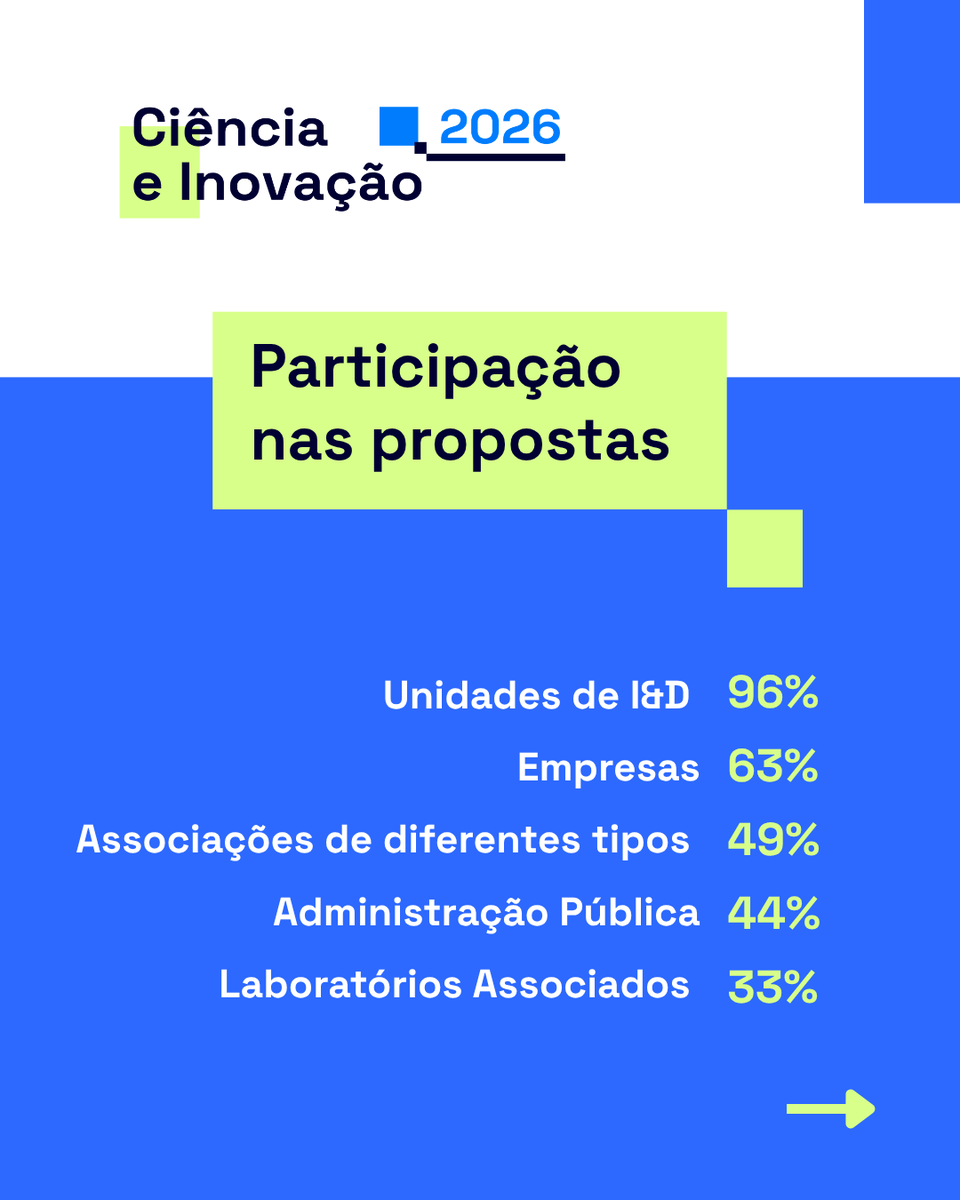 fct_pt's tweet photo. As propostas serão organizadas em 20 sessões paralelas que já podem ser consultadas no programa preliminar.

📅 Encontro Ciência e Inovação | 15-16 julho | Centro de Congressos de Lisboa - Inscrições abertas!

👉 https://t.co/EuaDuXitDS https://t.co/mXNleLGAYZ