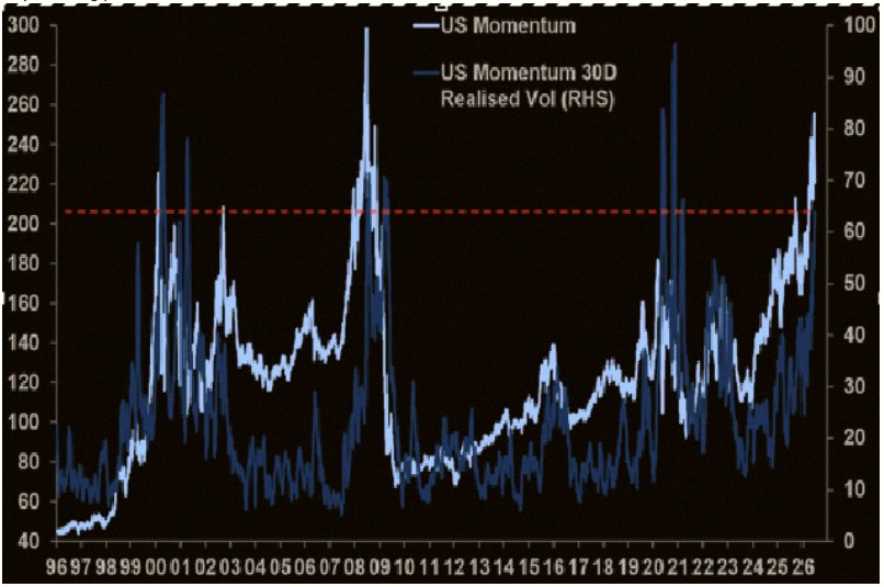 2jaoo's tweet photo. US Momentum pair's 30-day realized volatility just hit 63.9.

Only seen before during the TMT bubble collapse, the Global Financial Crisis &amp; recovery, and right after Covid.

When MOMO volatility spikes like this, it usually signals a turning point.

Source: MS QDS https://t.co/jfZeYCya1u