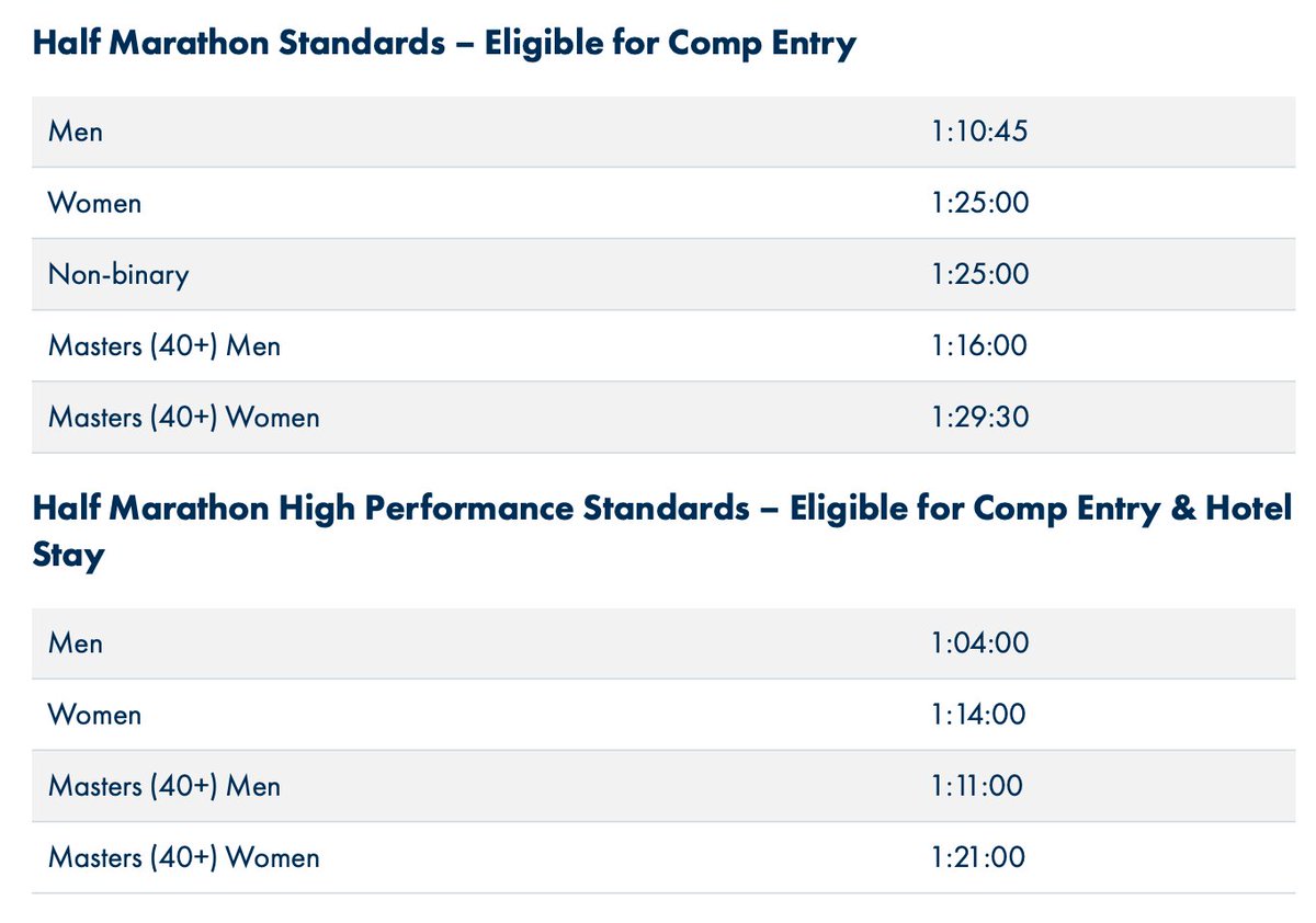 trackshack's tweet photo. 👀 Think you meet the standards? Accepted athletes will receive access to a priority starting corral and complimentary race entry, with qualified high-performance athletes also eligible for a two-night stay at the host hotel. https://t.co/b5MWdMGkaz