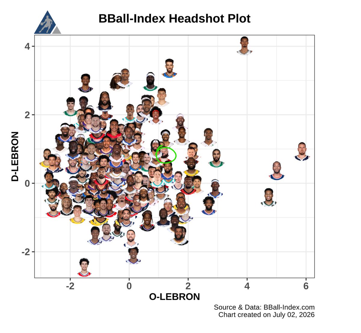 ferhra's tweet photo. Mamu is underrated! 👀
Defensive X Offensive impact chart https://t.co/k1dS6iXujD