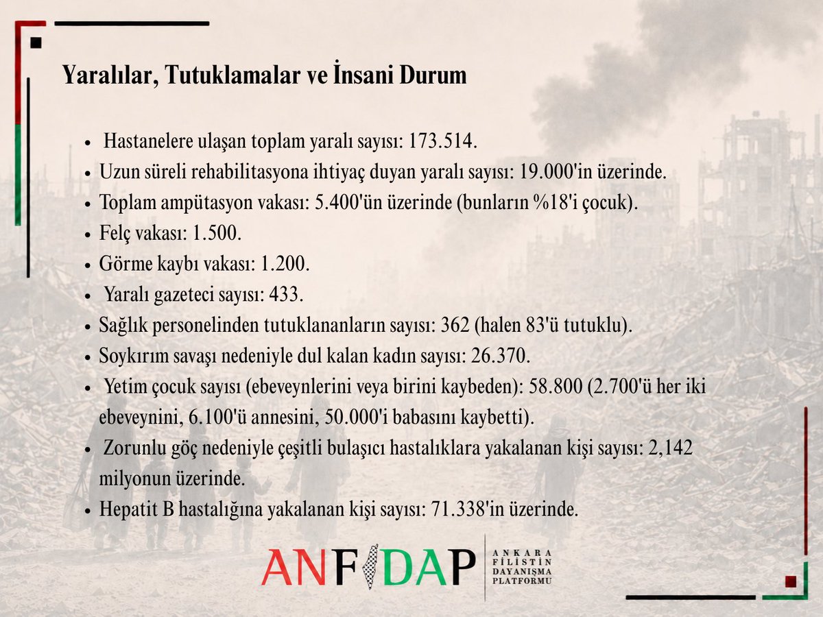 anfidap's tweet photo. Birincisi : Nüfus Verileri ve Genel Bağlam: 
🔸  Gazze Şeridi'nde 2,4 milyon insan soykırıma, açlığa ve etnik temizliğe maruz kalıyor. 
🔸  1000 gündür sivillere yönelik soykırım ve etnik temizlik devam ediyor. 
🔸  İşgalin güçlerinin Gazze Şeridi'nde yol açtığı toplam yıkım oranı %90'ın üzerinde. 
🔸   Gazze  Şeridi'nin  %80'inden  fazlası;  işgal  güçlerinin  saldırıları,  yoğun ateş  hattı  ve  zorunlu  göç politikalarıyla ele geçirildi. 
🔸  İşgal güçleri, sözde "güvenli insani bölge" ilan ettiği Mevasi bölgesini 241 kez bombaladı. 
🔸  İşgal güçleri, Gazze Şeridi'ne 223.000 tonun üzerinde patlayıcı attı.

*İkincisi* : Şehitler, Kayıplar ve Katliamlar: 
🔸  Soykırım savaşının başlangıcından bu yana hastanelere ulaşan toplam şehit sayısı: 73.066. 
🔸  Kayıp sayısı: 9.500 (enkaz altındaki şehitler veya akıbeti bilinmeyenler). 
🔸  Şehit çocuk sayısı: 21.500'in üzerinde. 
🔸  Şehit kadın sayısı: 12.500'ün üzerinde. 
🔸  Şehit anne sayısı: 9.000. 
🔸  Şehit baba sayısı: 22.500. 
🔸  1.022'den fazla çocuk, bir yaşından küçükken şehit oldu. 
🔸  Soykırım savaşı sırasında doğup şehit olan bebek sayısı: 520'den fazla. 
🔸  "İsrail" işgali tarafından öldürülen sağlık personeli şehit sayısı: 1.700. 
🔸  "İsrail" işgali tarafından öldürülen sivil savunma görevlisi şehit sayısı: 145. 
🔸  "İsrail" işgali tarafından öldürülen gazeteci şehit sayısı: 262.  
 
🔸  Gazze Şeridi'nde "İsrail" işgali tarafından öldürülen belediye çalışanı şehit sayısı: 194'ün üzerinde 
(aralarında 4 belediye başkanı var). 
🔸  "İsrail" işgali tarafından öldürülen polis ve yardım güvenlik görevlisi şehit sayısı: 2.800'in üzerinde. 
🔸  Tüm spor branşlarından "İsrail" işgali tarafından şehit edilen sporcu sayısı: 928'in üzerinde. 
🔸  "İsrail" işgalinden katliama uğrayan aile sayısı: 39.022'nin üzerinde. 
🔸  Nüfus kütüğünden silinen (tamamen yok edilen) aile sayısı: 2.700'ün üzerinde (8.574 şehit). 
🔸   Tüm  fertleri  katledilerek  geride  yalnızca  tek  bir  sağ  kalanı  olan  aile  sayısı:  6.020'nin  üzerinde 
(12.917 şehit). 
🔸  Şehitlerin %55'inden fazlası çocuk, kadın ve yaşlılardan oluşuyor. 
🔸  Açlık ve yetersiz beslenme nedeniyle ölenler: 460 (bunlardan 164'ü çocuk). 
🔸  Hatalı havadan yardım atışları nedeniyle hayatını kaybedenlerin sayısı: 23. 
🔸  Böbrek hastalarının %43'ü, gıda ve sağlık hizmeti eksikliği nedeniyle hayatını kaybetti. 
🔸  Hamile kadınlarda gıda ve sağlık hizmeti eksikliği nedeniyle 12.000'den fazla düşük vakası yaşandı. 
🔸  Zorunlu göç kamplarında soğuktan ölenler: 28 (bunlardan 25'i çocuk). 
 
*Üçüncüsü* : Yaralılar, Tutuklamalar ve İnsani Durum: 
🔸  Hastanelere ulaşan toplam yaralı sayısı: 173.514. 
🔸  Uzun süreli rehabilitasyona ihtiyaç duyan yaralı sayısı: 19.000'in üzerinde. 
🔸  Toplam ampütasyon vakası: 5.400'ün üzerinde (bunların %18'i çocuk). 
🔸  Felç vakası: 1.500. 
🔸  Görme kaybı vakası: 1.200. 
🔸  Yaralı gazeteci sayısı: 433. 
🔸  Sağlık personelinden tutuklananların sayısı: 362 (halen 83'ü tutuklu). 
🔸  Soykırım savaşı nedeniyle dul kalan kadın sayısı: 26.370.  
 
🔸  Yetim çocuk sayısı (ebeveynlerini veya birini kaybeden): 58.800 (2.700'ü her iki ebeveynini, 6.100'ü annesini, 50.000'i babasını kaybetti). 
🔸  Zorunlu göç nedeniyle çeşitli bulaşıcı hastalıklara yakalanan kişi sayısı: 2,142 milyonun üzerinde. 
🔸  Hepatit B hastalığına yakalanan kişi sayısı: 71.338'in üzerinde. 
 
 *Dördüncüsü* : Sağlık Sektörü: 
🔸   Savaş  sırasında  işgal  güçleri  tarafından  bombalanan,  yıkılan  veya  hizmet  dışı  bırakılan  hastane sayısı: 38. 
🔸  İşgal güçleri tarafından bombalanan, yıkılan veya hizmet dışı bırakılan sağlık merkezi sayısı: 96. 
🔸  "İsrail" işgali tarafından hedef alınan ambulans sayısı: 197. 
🔸  Sağlık hizmetlerine (tesisler, araçlar, personel, tedarik zincirleri) yönelik saldırı sayısı: 788. 
🔸   İşgal  tarafından  tamamen  veya  kısmen  yıkılan  ve  bakıma  ihtiyaç  duyan  sivil  savunma  aracı 
(kurtarma ve itfaiye) sayısı: 84. 
🔸  Tamamen yıkılan sivil savunma merkezi sayısı: 16.
