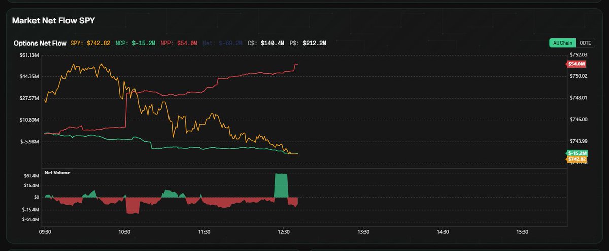 NajemStock's tweet photo. من اكثر الادوات اللي تخليني اصيد $SPX $SPY شوف السوق كيف كان طالع بس الكول نازل والبوت طالع.

يعني سيولة الكول بيع وسيولة البوت شراااااء

اوضح من كذا مفيششش 💰💰
 قريبا بشرحها بحسابي باذن الله #السوق_الأمريكي https://t.co/45tw488BGV