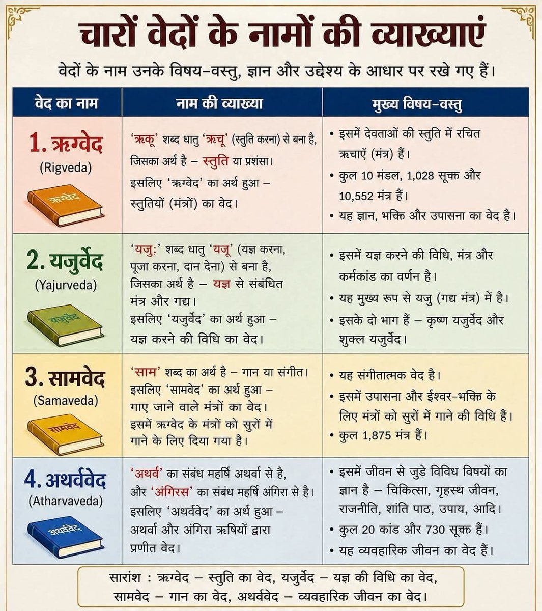 Indic_Vibhu's tweet photo. 🌺।।वेदों के नामों की व्याख्या और कुछ रोचक तथ्य।।🌺 https://t.co/mM83yvTIjk