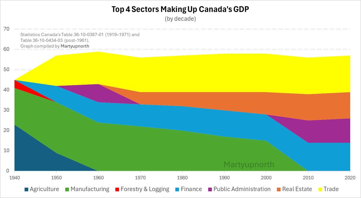 Martyupnorth's tweet photo. This graphic shows that real estate has been one of the top 4 components of Canada's GDP for 50 years.

No other country does this.  

That's because Liberals have been getting rich through foreign real-estate speculators.  It's why housing is out of reach for most young Canadian families.

Mark Carney’s $1.45 BILLION Condo Speculator Bailout is an economic disgrace.  Carney is using YOUR tax dollars to bail out developers who overbuilt luxury condos in Vancouver, instead of letting them learn a lesson and let the market correct itself.

Carney props up the very sector that’s already bloated and crowding out real productivity. Developers took the risk chasing easy money and foreign investor demand. Now taxpayers foot the bill so they don’t have to sell at a loss?  That makes no sense.

Canadians struggling with groceries, mortgages, and rent get nothing, while the well-connected real estate crowd and their banker friends get protected.  

This is peak cronyism from a former central banker who knows exactly how to shield asset prices.