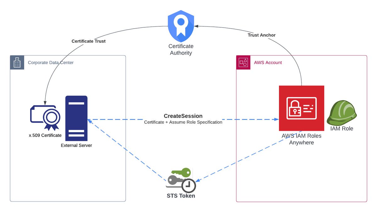 shkroyas's tweet photo. #LSPPDay32
I explored the concept of IAM Roles in AWS!
Learned how roles enable secure access between AWS services and cross-account access all without using long term credentials.Super useful for automation and security!
@lftechnology #60DaysOfLearning2026 #LearningWithLeapfrog https://t.co/jSQQxiOQjq
