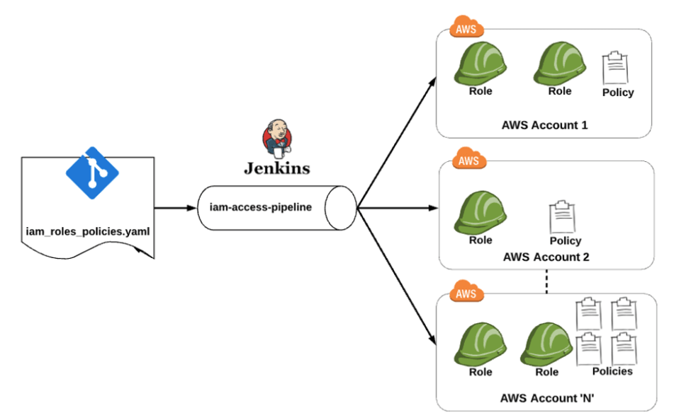 shkroyas's tweet photo. #LSPPDay32
I explored the concept of IAM Roles in AWS!
Learned how roles enable secure access between AWS services and cross-account access all without using long term credentials.Super useful for automation and security!
@lftechnology #60DaysOfLearning2026 #LearningWithLeapfrog https://t.co/jSQQxiOQjq