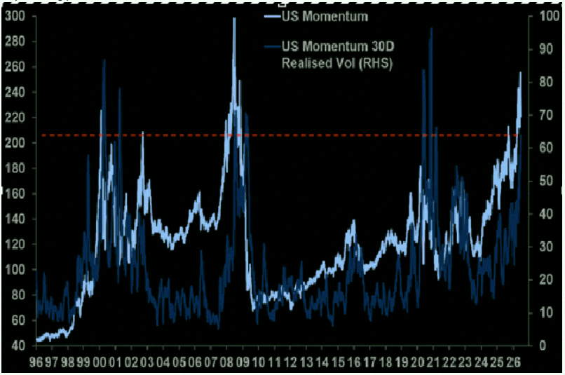 FernandoEnri1's tweet photo. The 30-day realized volatility on the US Momentum pair just hit 63.9.

We’ve only seen numbers like this during the TMT bust, the financial crisis &amp; its aftermath, and the post-Covid surge.

High MOMO volatility usually signals big shifts.

Source: MS QDS https://t.co/7hzZcrdflv
