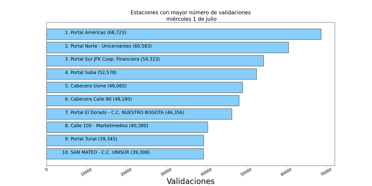 robografoTm's tweet photo. Comportamiento TM miércoles 01 de julio, 2026

Validaciones totales: 1'684,661.

Estaciones con más validaciones:

1.Portal Américas:  68,723
2.Portal Norte - Unicervantes:  60,583
3.Portal Sur JFK Coop. Financiera:  54,323
4.Portal Suba:  52,578
5.Cabecera Usme:  49,065 https://t.co/ElwxebyxUA