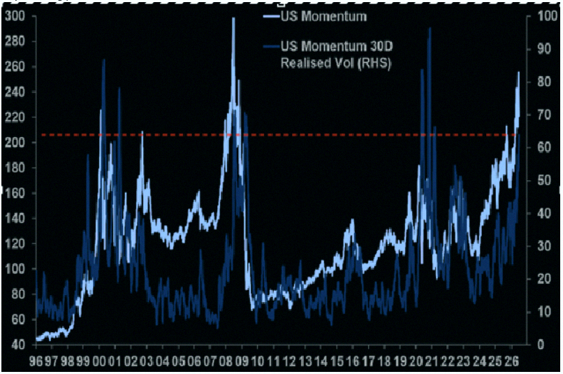nannicha_mt's tweet photo. The 30-day realized volatility for the US Momentum pair has hit 63.9.

We've only seen levels like this during the TMT crash, the Global Financial Crisis and its aftermath, and the post-Covid surge.

High MOMO volatility usually signals market turning points.

Source: MS Q https://t.co/E1ReA3WZnw
