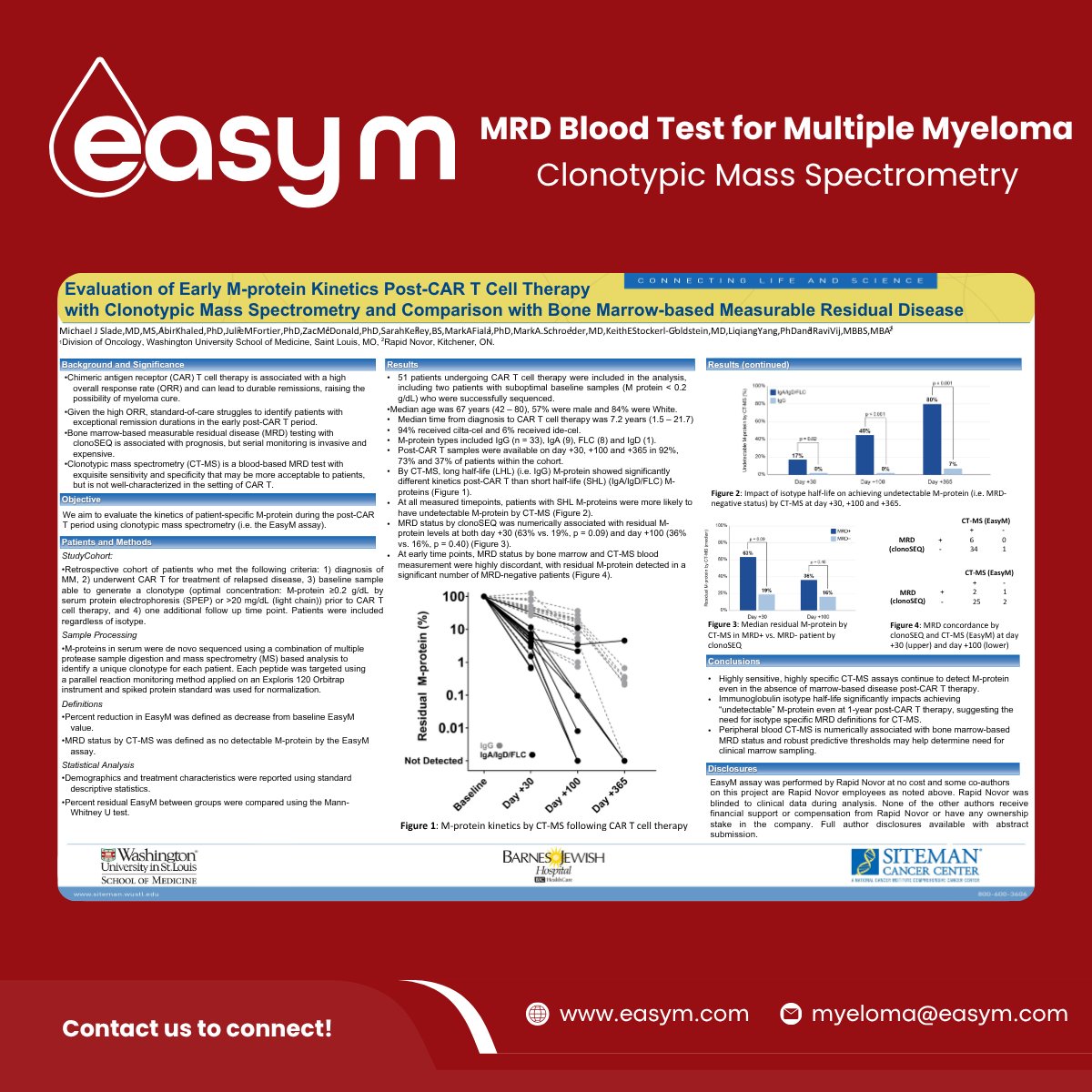 easym_test's tweet photo. 🩸 Can a blood test help monitor myeloma after CAR T therapy?

New research suggests EasyM, a highly sensitive blood test, detects tiny amounts of myeloma protein after CAR T treatment without repeated bone marrow biopsies.

Find the poster and abstract here: https://t.co/1TOvTk70Sx

#MultipleMyeloma #MM #CART #MMSM #MRD