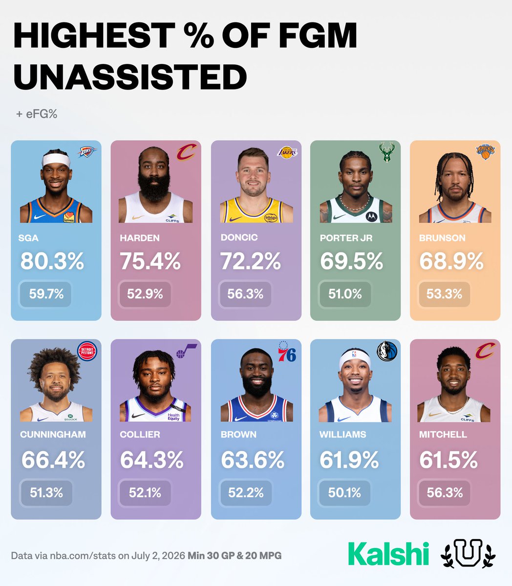 UofBasketball's tweet photo. Leaders in unassisted field goal rate + eFG%…

Self-Creators! https://t.co/w6NIykWBtX