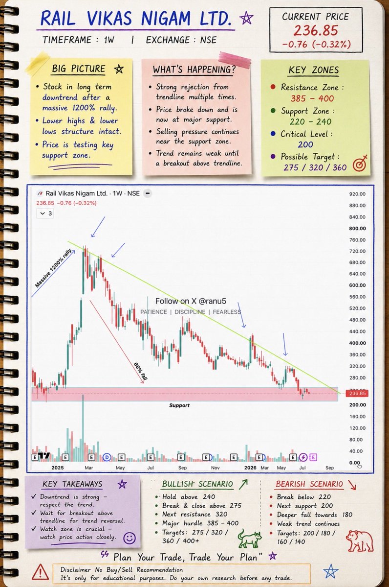 ranu5's tweet photo. #RVNL requested chart with details 

👉🏻 save &amp; repost to track key levels 
👉🏻 follow me for more charts

What do you think will it try to break Trend line or not?🤔

#stockmarket https://t.co/tIVBOdyY4P