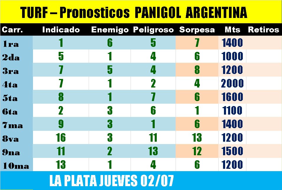 Panigol3's tweet photo. Pronósticos @Hipodromo_LP #LaPlata jueves 🏇 

@CatuchoNorte @eldialp @gusari_aguirre @turfentrerriano @Turfpremium @JockeyRioCuarto @LocosdelTurfWeb @revpal https://t.co/BEqfJ2taZF