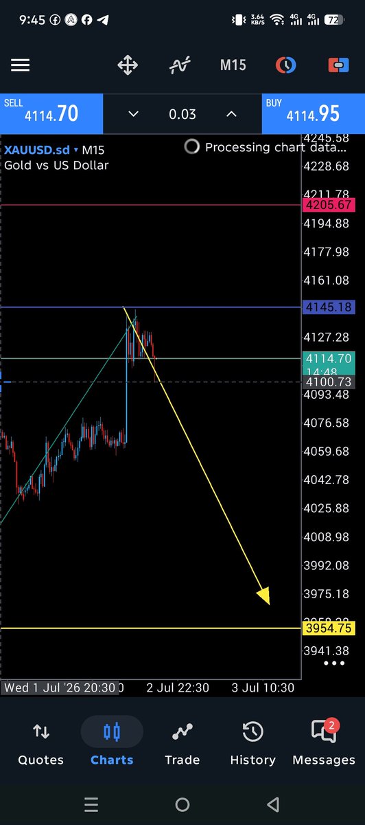 JordanT55535's tweet photo. #XAUUSD 400+ PIPS RUNNING PROFIT ✅ ENJOY PROFIT GAY' https://t.co/PdvRNFcnDk