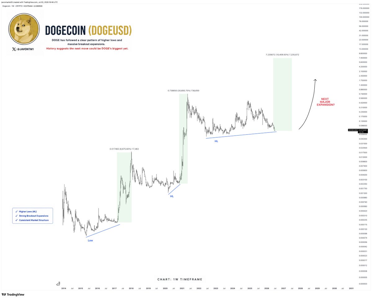 JavonTM1's tweet photo. Before every major $DOGE expansion there was structure.

There were clear Higher Lows and there were the skeptics

Today's market is beginning to look very familiar as Higher Lows hold and the skeptics are out.

Dogecoin may only be approaching yet another major expansion here... https://t.co/nugVHJgFpR