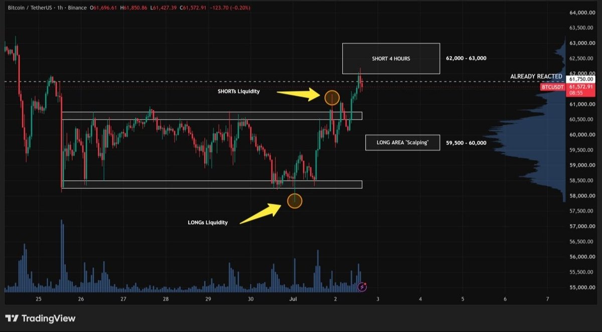 iamLokiTrades's tweet photo. 🚨 If BTC breaks this zone, it flies

$BTC Analysis — 1H + 4H chart (follow-up):

#Bitcoin is apparently breaking out of the range to the upside. We knew that once the downside liquidity was swept, price would do the same on the opposite side. 👈🏻

What move will $BTC make this time? 🤔

We remain bearish on the 4H — both in structure and trend — so SHORT should be the priority in this zone. However, we can't ignore that the 1H structure is anticipating a potential trend change (as we've mentioned in previous analyses). ⚠️

Right now, price is reaching and tapping an important rejection zone (62,000 – 63,000), backed by liquidity, #FVG, #OrderBlock, and Smart Trend. 👀

Can we attempt a SHORT? 🤷🏻‍♂️

Yes — we're already entering the SHORT zone. In fact, $BTC has already slightly tapped the lower area we marked in previous analyses (around 62,150). 👍🏻

If that pullback occurs, a Scalping LONG zone opens up, where we'd be anticipating that potential trend shift (59,500 – 60,000). 🔚

Very important: if $BTC breaks above 63,500 – 63,750, shorting is no longer recommended. Mindset must shift to 100% LONG on every pullback. 🚀

#CryptoTrading #SmartMoney #Blockchain