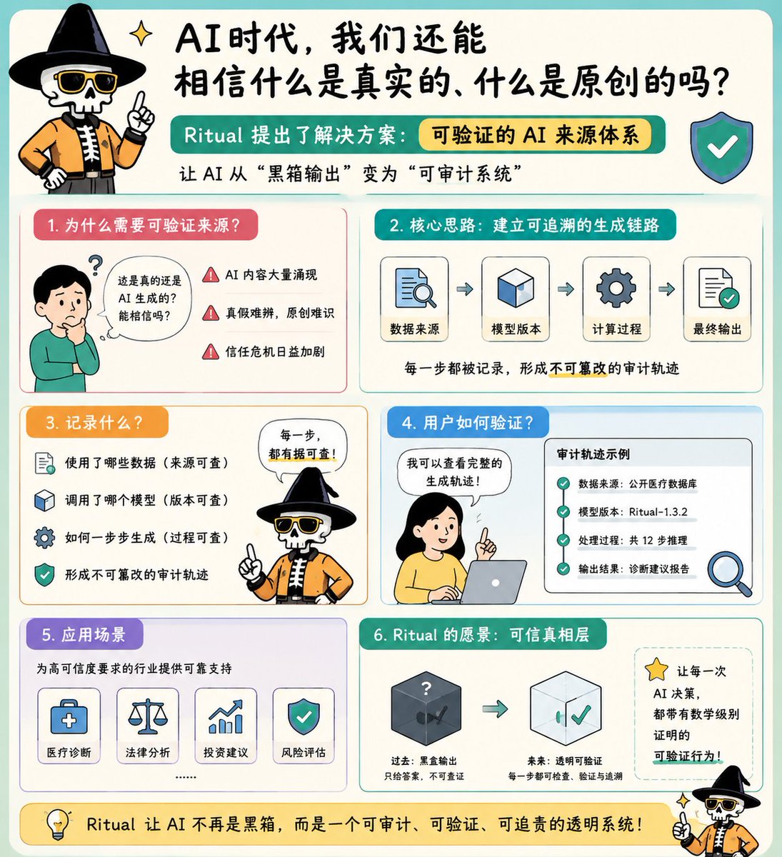 baicha0921's tweet photo. 随着AI 在互联网中的地位占比不断提升，一个越来越现实的问题浮现出来：我们还能相信什么是真实的、什么是原创的吗？

面对这一挑战，Ritual 提出了一种新的解决思路——“可验证的 AI 来源���系”。

该系统的核心，是为 AI 生成过程建立一条完���、可追溯的链路记录。它不仅记录最终输出结果，还会记录模型在生成内容时所使用的数据来源、调用的模型版本，以及每一步计算与处理过程，从而形成一条不可篡改的审计轨迹。

无论是生成的图片、投资或交易建议，还是复杂的法律分析，用户都可以通过这条轨迹验证内容是如何产生的、依据了什么信息、由哪个模型完成处理。

这一机制让 AI 从“黑箱式输出”转变为“可审计系统”，为医疗、法律等对可信度要求极高的行业提供了新的应用可能性。在这些场景中，不仅结果重要，推理过程本身也必须可以被验证和追责。

Ritual 的愿景，是为 AI 时代建立一个“可信真相层”。在这个体系中，每一次机器决策都不再只是结果输出，而是带有数学级别证明的可验证行为。

如果说过去的 AI 更像一个不断输出答案的“黑盒”，那么这种架构试图让它变成一个每一步都可被检查、验证与追溯的透明系统。

@ritualnet