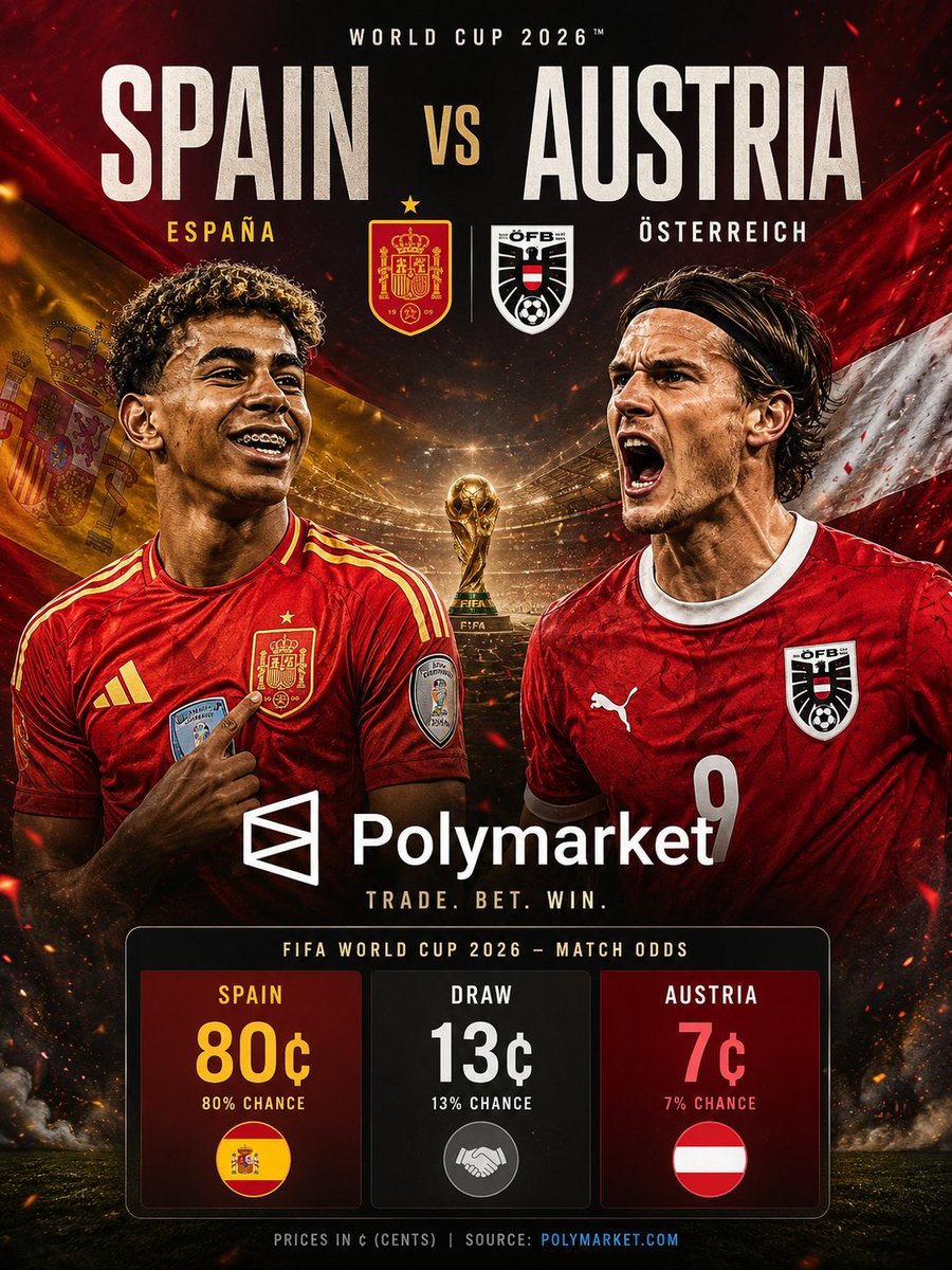 starlight_btc's tweet photo. 🇪🇸 Spain vs Austria 🇦🇹

2 July 2026 | 20:00 UTC  
SoFi Stadium, Inglewood | Round of 32

Spain’s tiki-taka flair and technical mastery against Austria’s high-pressing intensity and tactical discipline.  ⚽

@Polymarket #FIFAWorldCup #polymarket

https://t.co/zC4sdSHZ1E https://t.co/qMfqGqPUs4
