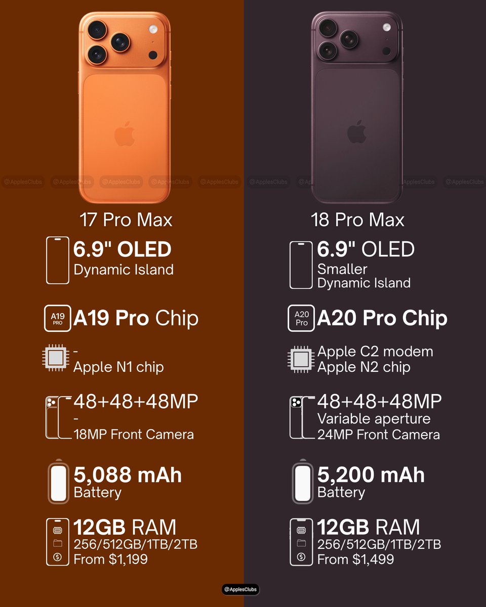 ApplesClubs's tweet photo. iPhone 17 Pro Max vs iPhone 18 Pro Max https://t.co/3WDDoLQhrr