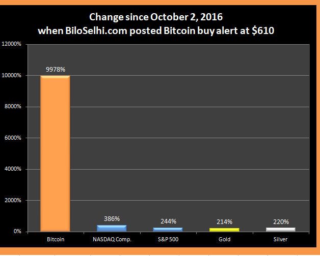 StocksThatDoubl's tweet photo. #Bitcoin still winning.

If you bought an SP500 index fund, you realized only ~150% real return over the last 10 years after taxes and inflation. You also risked a negative return as sometimes happens with broad indexes (ie. 1974 to 1994). $BTC $SPY $QQQ https://t.co/dFp8P5k4de