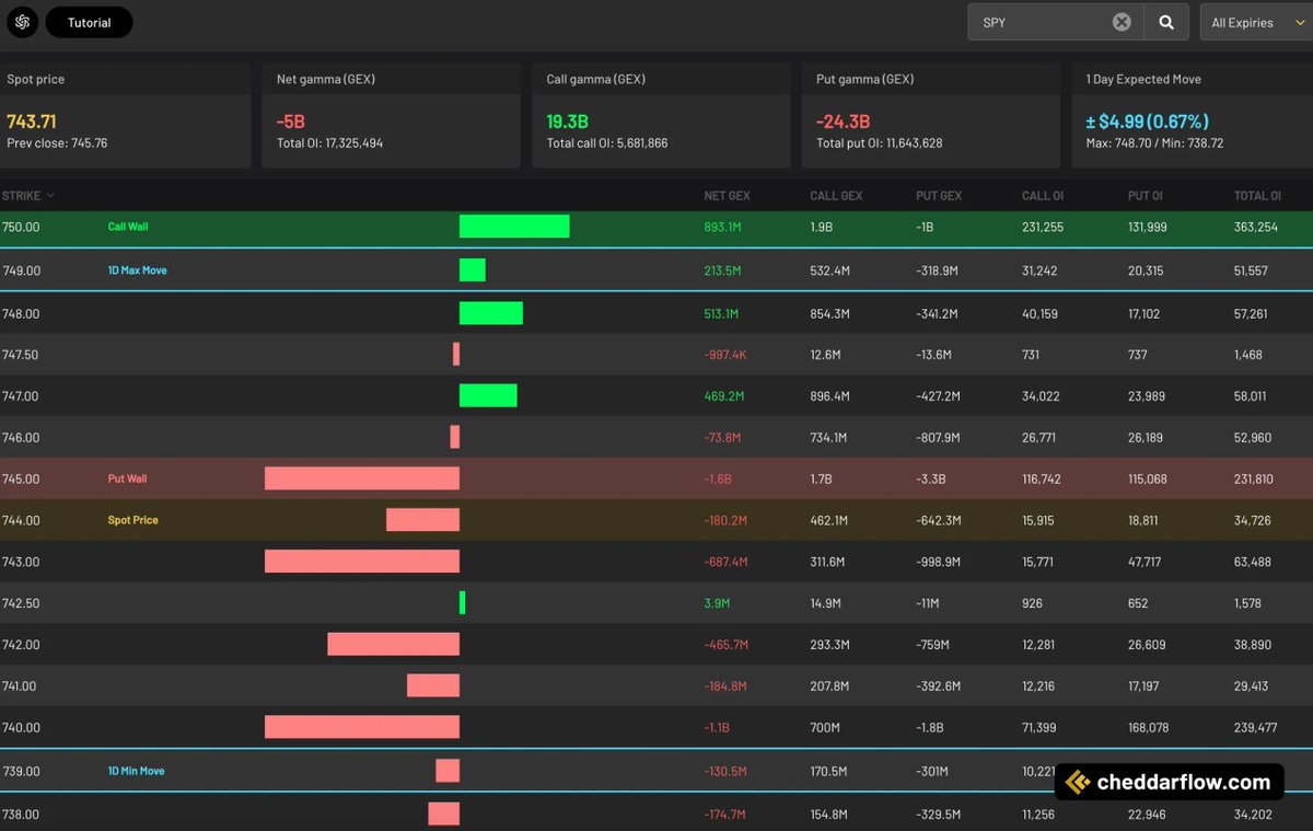 CheddarFlow's tweet photo. $SPY $1.6 BILLION Put Wall @ 745 https://t.co/MNT60DrWRC