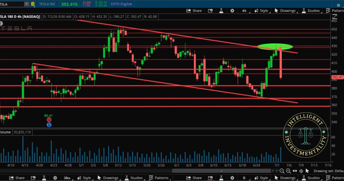 AmjadBahmad's tweet photo. Just like I said in my last post, Tesla $TSLA looked strong, but it was still trading inside this big range. 

Today proved the point: it hit ~$430, couldn’t hold it, and dropped hard to $390. Until it breaks and holds above $430, it’s not truly bullish yet. 

New highs like $450+ will have to wait. 

In the meantime, trading between the top and bottom of this channel is still good trades.
Trade safe..

#TSLA #daytrading