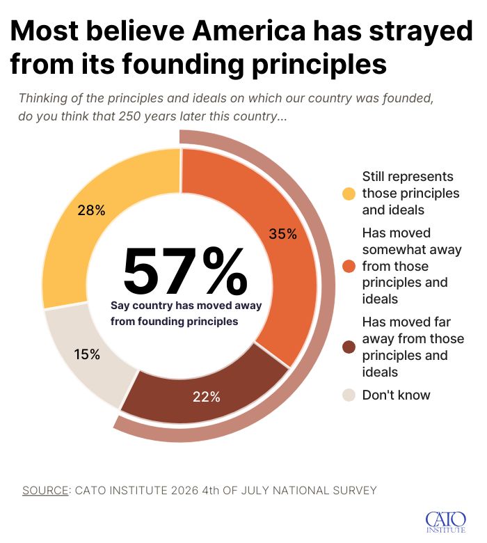 emilyekins's tweet photo. Americans overwhelmingly believe the Constitution matters: 

86% say it’s important for protecting our rights and freedoms, and 82% say it’s been vital to American prosperity.

But this 4th of July -- 57% worry the U.S. is drifting from our founding principles.

@CatoInstitute https://t.co/mvZDWujEuy