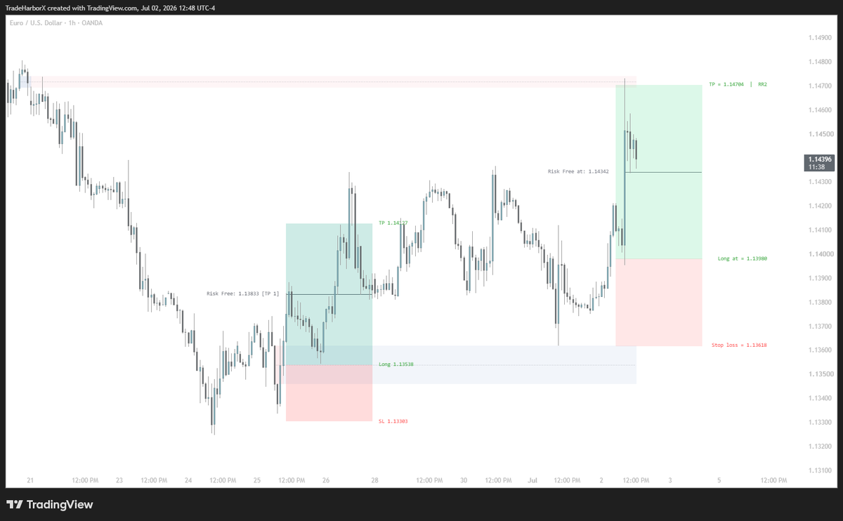 TradeHarborX's tweet photo. Another insane accurate entry, this time for:
#EURUSD $EURUSD https://t.co/PTK5gc0XkL
