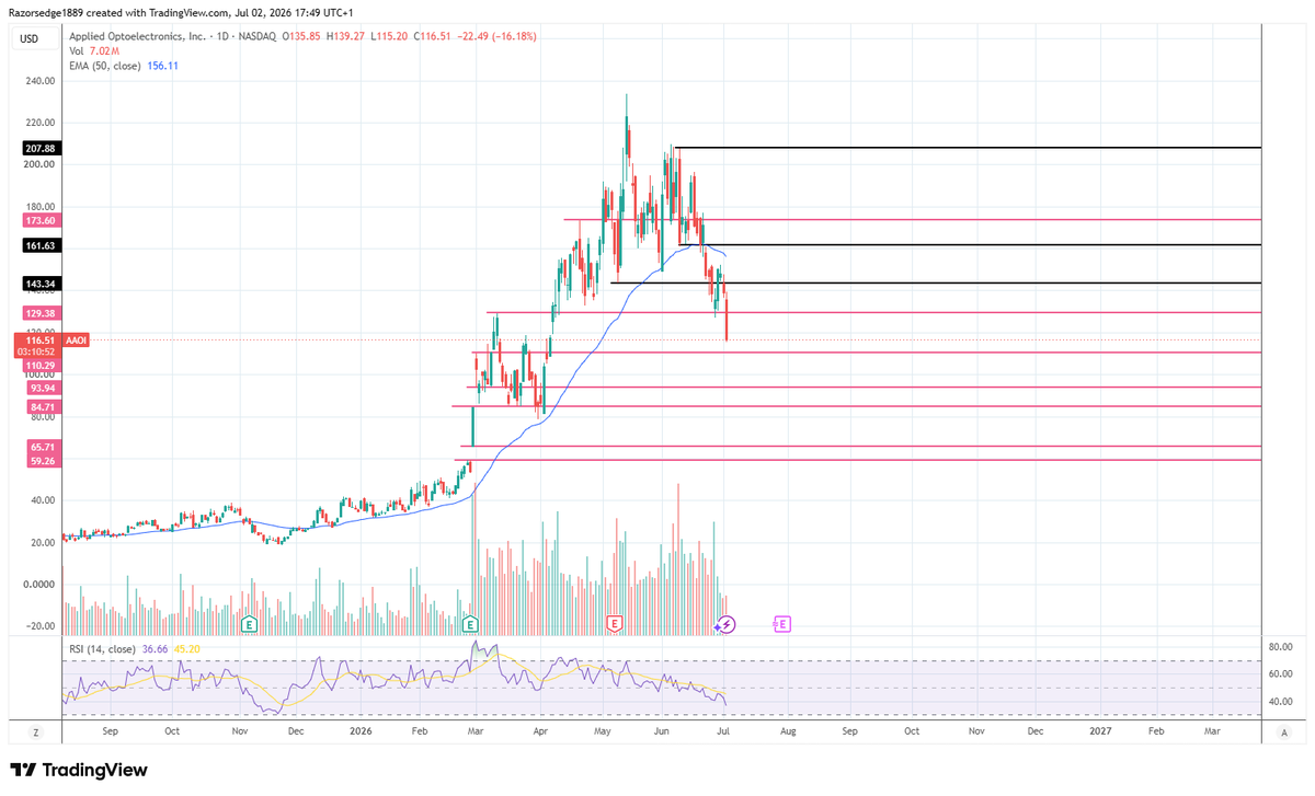 LandSaints's tweet photo. @Lee_Trades I am still watching the levels on this one.  Feels like it has a bit more room to to run down and I am balancing this against MU as I really like both.  You probably right to scale in but I like to go heavy once reversal confirmed. https://t.co/eZpdFbbuFL
