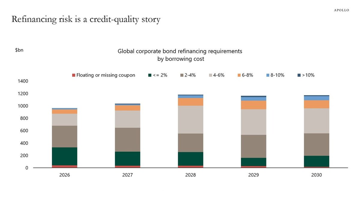 Tyler_Neville_'s tweet photo. One very simple reason the Fed and Treasury can’t afford to raise interest rates and why the inflationistas are likely to be proven wrong.  

From Torsten Slok:

“A wave of corporate bonds issued during the low-rate era of 2020 and 2021 is now coming due, forcing companies to refinance cheap debt at today's higher rates, with high-yield borrowers feeling the squeeze first given their shorter 5-to-8-year maturities, while investment-grade issuers sit in a stronger position today, having locked in low rates with 10-year-plus tenors that push their refinancing needs comfortably further out.”

Pair this with the refinancing needs of over $1 trillion at the Treasury and I highly doubt will see a hawkish Fed’s

Credit spreads rising should keep expectations for any rate rising at bay. 

@infraa_
