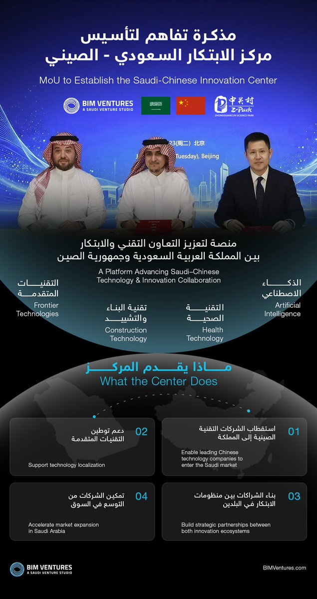 BIM_ventures's tweet photo. وقّع منجم تطوير الأعمال BIM Ventures مذكرة تفاهم مع حديقة جونغقوانتسون للعلوم والتكنولوجيا (Zhongguancun Overseas Science Park) @Zhongguancun11  في بكين، لتأسيس مركز الابتكار السعودي–الصيني.
يمثّل المركز جسرًا لأكثر الشركات التقنية الصينية تقدمًا نحو بناء حضورها والتوسع في السوق السعودي، في مجالات الذكاء الاصطناعي والتقنية الصحية وتقنية البناء والتشييد والتقنيات المتقدمة، بما يخدم مستهدفات رؤية السعودية 2030.
وقّع الاتفاقية عن BIM Ventures رئيس مجلس الإدارة م. ماجد العصيمي @msalousaimi والشريك المدير والرئيس التنفيذي محمد أمين مراح @Mamine وعن الجانب الصيني السيد Lu Jiang، المدير العام لـ Zhongguancun Development Group.

In Beijing, BIM Ventures signed a Memorandum of Understanding with Zhongguancun Overseas Science Park to establish the Saudi–Chinese Innovation Center.
The Center is a bridge for China's most advanced tech-companies to build and scale in the Saudi market, across artificial intelligence, health tech, construction tech, and frontier technology, in service of Saudi Vision 2030.
Signed for BIM Ventures by Chairman Majed AlOusaimi @msalousaimi  and Managing partner and CEO Mohamed Amine Merah @Mamine , and for the Chinese side by Mr. Lu Jiang, General Manager of Zhongguancun Development Group.
#ZGCForum